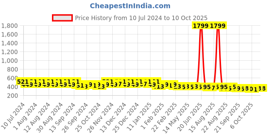 myntra.com Kuber Industries Black Printed Plastic Dustbins - 10 L Each kuber industries Price History Graph from 10 Jul 2024 to 10 Oct 2025