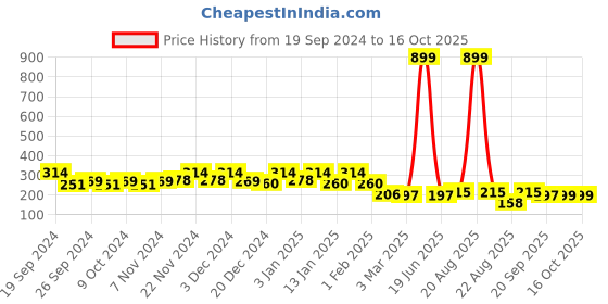 myntra.com Kuber Industries Black Printed Rectangle Anti Skid Doormats kuber industries Price History Graph from 19 Sep 2024 to 15 Oct 2025