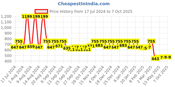 myntra.com Kuber Industries Black Printed Rectangle Cotton Table Covers kuber industries Price History Graph from 17 Jul 2024 to 6 Oct 2025