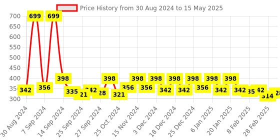 myntra.com Kuber Industries Black Printed Regular Storage Bag kuber industries Price History Graph from 30 Aug 2024 to 15 May 2025
