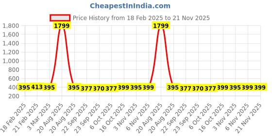 myntra.com Kuber Industries Black Printed Sitting Chair Cushion Pads kuber industries Price History Graph from 18 Feb 2025 to 20 Nov 2025