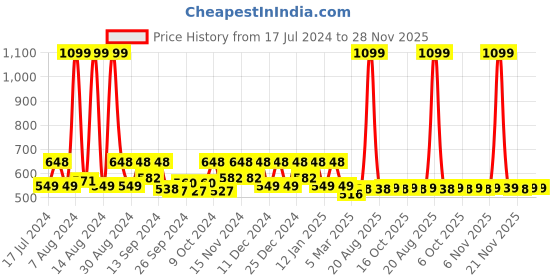 myntra.com Kuber Industries Black Printed Storage Bag Organiser kuber industries Price History Graph from 17 Jul 2024 to 28 Nov 2025