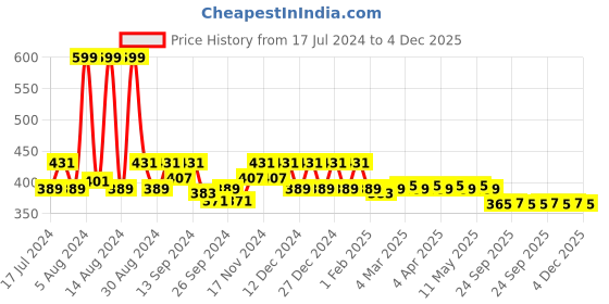 myntra.com Kuber Industries Black Printed Wardrobe Organisers kuber industries Price History Graph from 17 Jul 2024 to 4 Dec 2025