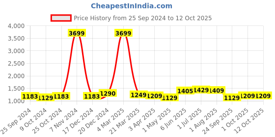 myntra.com Kuber Industries Black Printed Waterproof Folding Laundry Basket With Stand kuber industries Price History Graph from 25 Sep 2024 to 11 Oct 2025