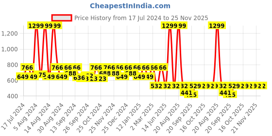 myntra.com Kuber Industries Black Printed Waterproof Rexine Large Storage Organiser kuber industries Price History Graph from 17 Jul 2024 to 24 Nov 2025