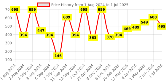 myntra.com Kuber Industries Black Rectangle Photo Frames kuber industries Price History Graph from 1 Aug 2024 to 1 Jul 2025