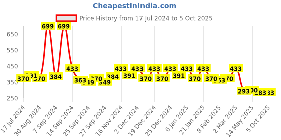 myntra.com Kuber Industries Black Rectangular Dust-Proof 4-Seater Table Cover kuber industries Price History Graph from 17 Jul 2024 to 5 Oct 2025