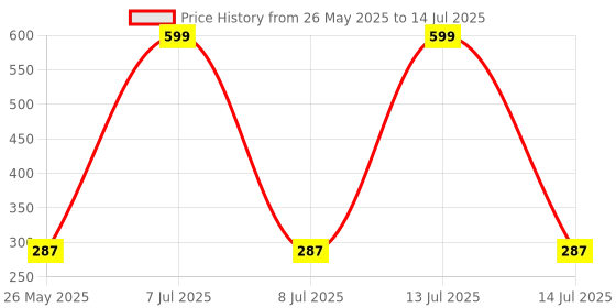 myntra.com Kuber Industries Black Regular 7-Grid Trouser Drawer Organiser kuber industries Price History Graph from 26 May 2025 to 14 Jul 2025