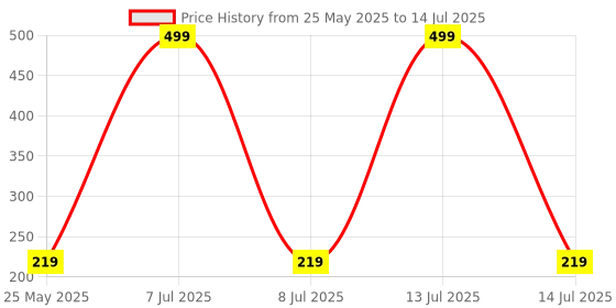 myntra.com Kuber Industries Black Regular Desk Organiser kuber industries Price History Graph from 25 May 2025 to 14 Jul 2025