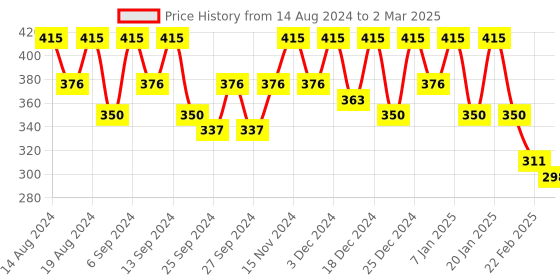 myntra.com Kuber Industries Black Regular Foldable Double Lid Multi-Utility Organisers kuber industries Price History Graph from 14 Aug 2024 to 2 Mar 2025