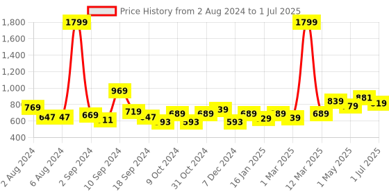 myntra.com Kuber Industries Black Regular Multi-Utility Organiser kuber industries Price History Graph from 2 Aug 2024 to 1 Jul 2025