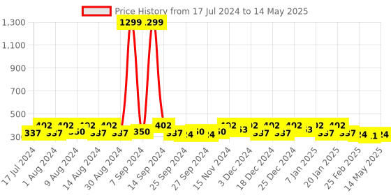 myntra.com Kuber Industries Black Regular Multi-Utility Organiser kuber industries Price History Graph from 17 Jul 2024 to 14 May 2025