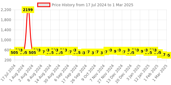 myntra.com Kuber Industries Black Regular Multi-Utility Organisers kuber industries Price History Graph from 17 Jul 2024 to 1 Mar 2025