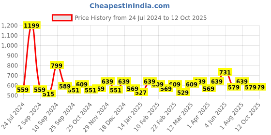 myntra.com Kuber Industries Black Regular Multi-Utility Organisers kuber industries Price History Graph from 24 Jul 2024 to 12 Oct 2025