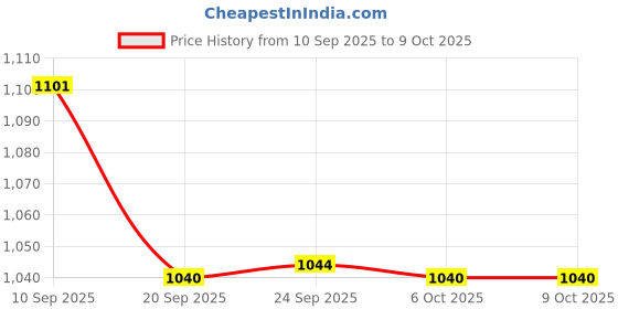 myntra.com Kuber Industries Black Removable Memory Foam Car Seat Cushions kuber industries Price History Graph from 10 Sep 2025 to 9 Oct 2025