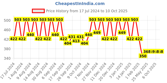 myntra.com Kuber Industries Black Reusable Desk Organiser kuber industries Price History Graph from 17 Jul 2024 to 10 Oct 2025
