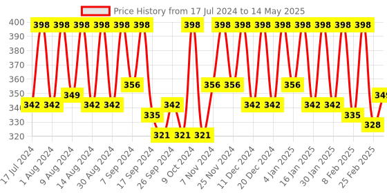 myntra.com Kuber Industries Black Reusable Drawer Organiser kuber industries Price History Graph from 17 Jul 2024 to 14 May 2025