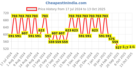 myntra.com Kuber Industries Black Reusable Handbag Organiser kuber industries Price History Graph from 17 Jul 2024 to 12 Oct 2025