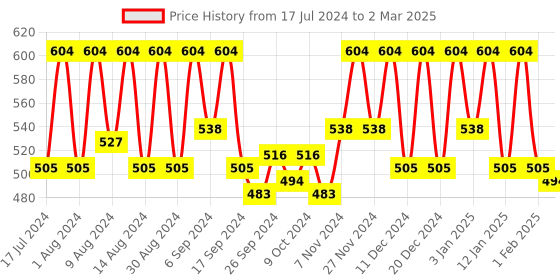 myntra.com Kuber Industries Black Reusable Multi-Utility Organisers kuber industries Price History Graph from 17 Jul 2024 to 2 Mar 2025
