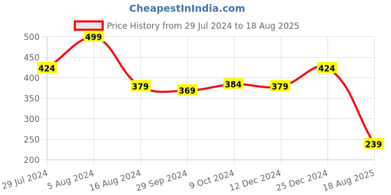 myntra.com Kuber Industries Black Rexine Toiletry Pouch With Carrying Strap kuber industries Price History Graph from 29 Jul 2024 to 18 Aug 2025