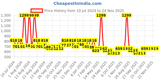 myntra.com Kuber Industries Black Rubber Large Size Door Mat kuber industries Price History Graph from 10 Jul 2024 to 24 Nov 2025