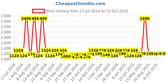 myntra.com Kuber Industries Black Rubber Reversible Anti-Skid Shower Mat kuber industries Price History Graph from 17 Jul 2024 to 12 Oct 2025