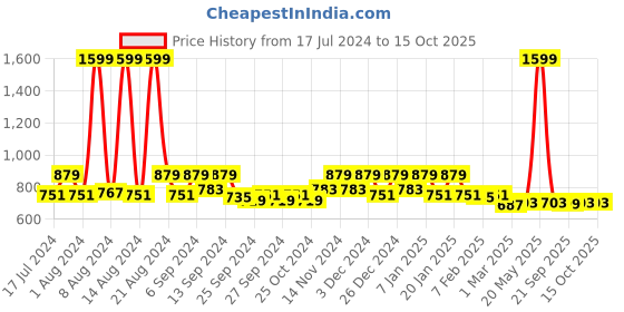 myntra.com Kuber Industries Black Rubber Reversible Anti-Skid Shower Mat kuber industries Price History Graph from 17 Jul 2024 to 14 Oct 2025
