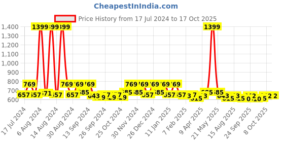 myntra.com Kuber Industries Black Rubber Reversible Anti-Skid Shower Mat kuber industries Price History Graph from 17 Jul 2024 to 17 Oct 2025