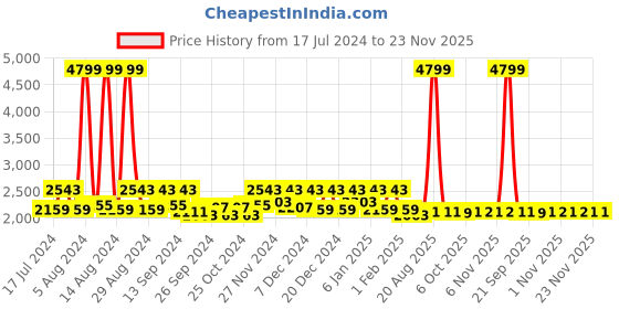myntra.com Kuber Industries Black Rubber Reversible Anti-Skid Shower Mat kuber industries Price History Graph from 17 Jul 2024 to 23 Nov 2025