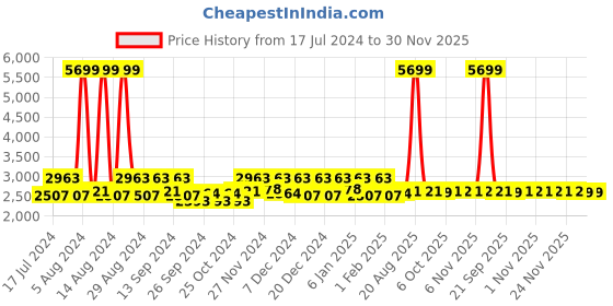 myntra.com Kuber Industries Black Rubber Reversible Anti-Skid Shower Mat kuber industries Price History Graph from 17 Jul 2024 to 30 Nov 2025