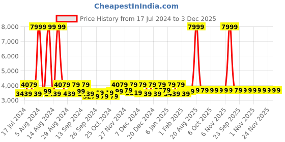 myntra.com Kuber Industries Black Rubber Reversible Anti-Skid Shower Mat kuber industries Price History Graph from 17 Jul 2024 to 3 Dec 2025