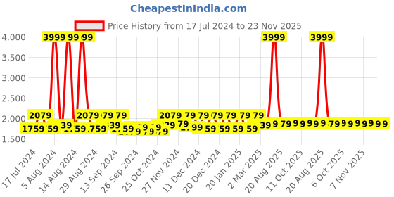 myntra.com Kuber Industries Black Rubber Reversible Anti-Skid Shower Mat kuber industries Price History Graph from 17 Jul 2024 to 23 Nov 2025