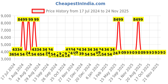 myntra.com Kuber Industries Black Rubber Reversible Anti-Skid Shower Mat kuber industries Price History Graph from 17 Jul 2024 to 23 Nov 2025