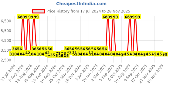 myntra.com Kuber Industries Black   Rubber Reversible Anti-Skid Shower Mat kuber industries Price History Graph from 17 Jul 2024 to 26 Nov 2025