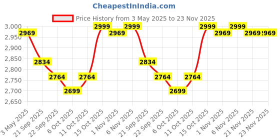 myntra.com Kuber Industries Black Self Design 110 GSM Anti-Skid Bath Rug kuber industries Price History Graph from 3 May 2025 to 23 Nov 2025