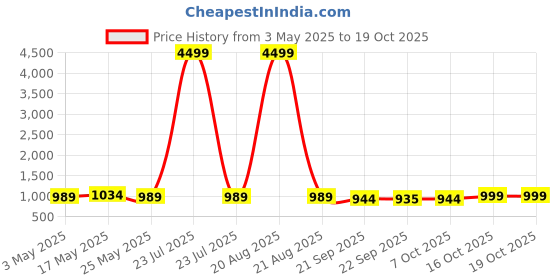 myntra.com Kuber Industries Black Self Design 110 GSM Anti-Skid Bath Rug kuber industries Price History Graph from 3 May 2025 to 17 Oct 2025