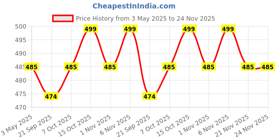 myntra.com Kuber Industries Black Self-Design Anti-Skid Bath Mat kuber industries Price History Graph from 3 May 2025 to 24 Nov 2025