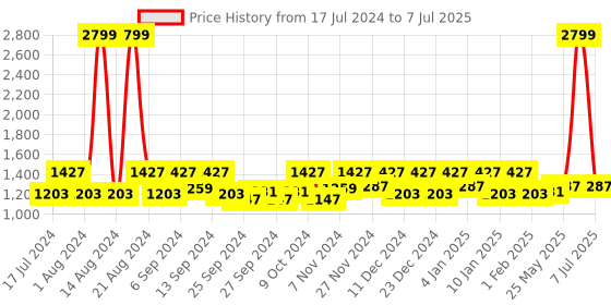 myntra.com Kuber Industries Black Self-Design Shelf Liner kuber industries Price History Graph from 17 Jul 2024 to 7 Jul 2025