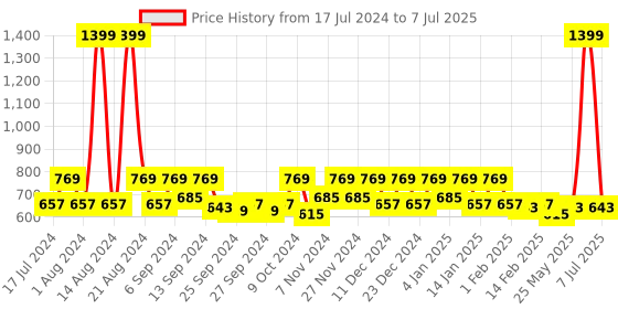 myntra.com Kuber Industries Black Self-Design Shelf Liner kuber industries Price History Graph from 17 Jul 2024 to 7 Jul 2025