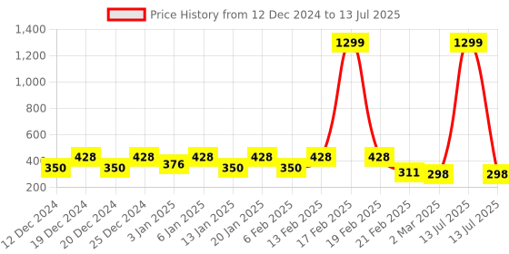 myntra.com Kuber Industries Black Set of 1 Regular Drawer Organiser Organisers kuber industries Price History Graph from 12 Dec 2024 to 13 Jul 2025