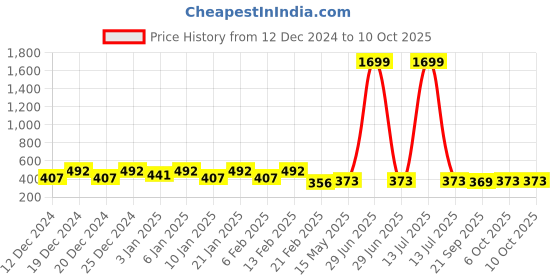 myntra.com Kuber Industries Black Set of 1 Regular Drawer Organiser Organisers kuber industries Price History Graph from 12 Dec 2024 to 10 Oct 2025