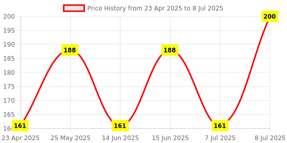 myntra.com Kuber Industries Black Set of 1 Regular Drawer Organiser Organisers kuber industries Price History Graph from 23 Apr 2025 to 8 Jul 2025