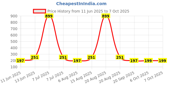 myntra.com Kuber Industries Black Set of 1 Regular Drawer Organiser Organisers kuber industries Price History Graph from 11 Jun 2025 to 7 Oct 2025