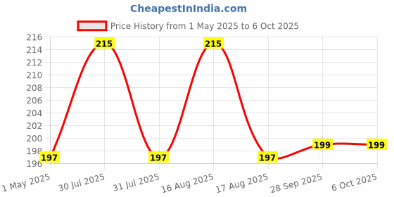 myntra.com Kuber Industries Black Set of 1 Regular Drawer Organiser Organisers kuber industries Price History Graph from 1 May 2025 to 6 Oct 2025