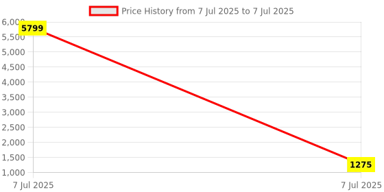 myntra.com Kuber Industries Black Set of 1 Regular Drawer Organiser Organisers kuber industries Price History Graph from 7 Jul 2025 to 7 Jul 2025