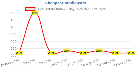 myntra.com Kuber Industries Black Set of 1 Regular Fashion Organisers kuber industries Price History Graph from 25 May 2025 to 12 Oct 2025