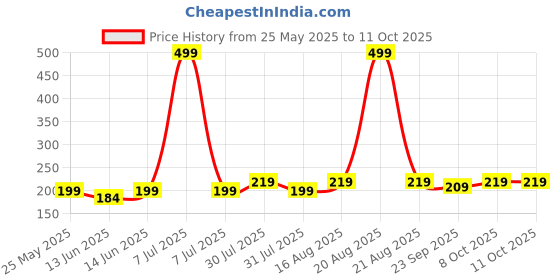 myntra.com Kuber Industries Black Set of 1 Regular Jewellery Organiser Organisers kuber industries Price History Graph from 25 May 2025 to 10 Oct 2025