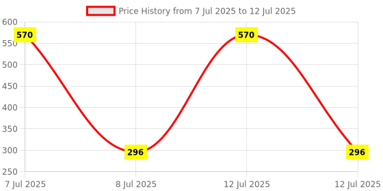 myntra.com Kuber Industries Black Set of 1 Regular Magazine Organiser Organisers kuber industries Price History Graph from 7 Jul 2025 to 12 Jul 2025