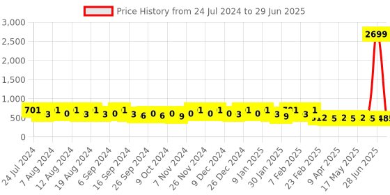 myntra.com Kuber Industries Black Set of 1 Regular Makeup Organiser Organisers kuber industries Price History Graph from 24 Jul 2024 to 29 Jun 2025
