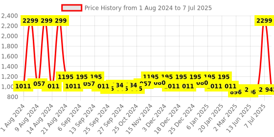 myntra.com Kuber Industries Black Set of 1 Regular Multi-Utility Organisers kuber industries Price History Graph from 1 Aug 2024 to 7 Jul 2025